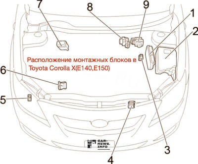 Расположение монтажных блоков в мотоном отсеке Toyota Corolla X (E140,E150)
